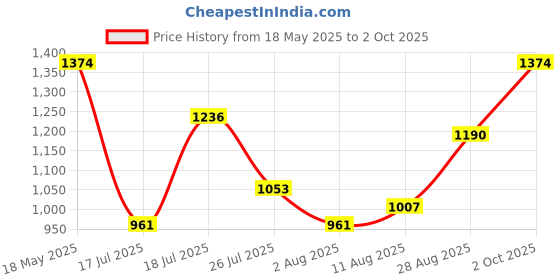 amazon.in mochi Women Pink Shoulder Bag (66-7241) mochi Price History Graph from 18 May 2025 to 2 Oct 2025