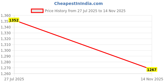 amazon.in mochi Women Potlis mochi Price History Graph from 27 Jul 2025 to 14 Nov 2025