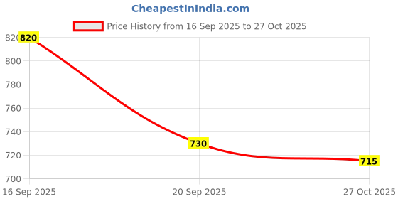 amazon.in mochi Women Sandal mochi Price History Graph from 16 Sep 2025 to 27 Oct 2025