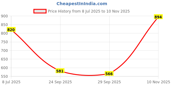 amazon.in mochi Women Sandal mochi Price History Graph from 8 Jul 2025 to 10 Nov 2025