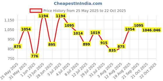 amazon.in mochi Women Satchel Bag mochi Price History Graph from 25 May 2025 to 22 Oct 2025