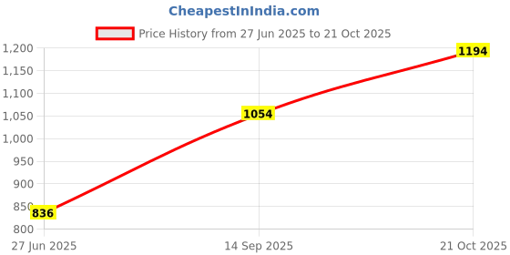 amazon.in mochi Women Shoes mochi Price History Graph from 27 Jun 2025 to 21 Oct 2025