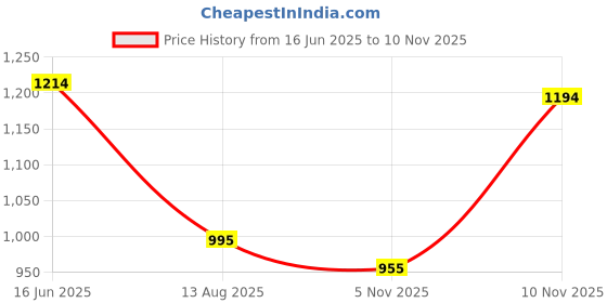 amazon.in mochi Women Shoes mochi Price History Graph from 16 Jun 2025 to 10 Nov 2025