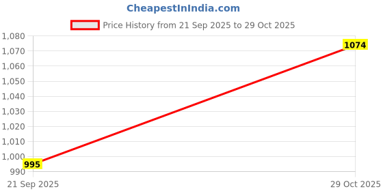 amazon.in mochi Women Shoes mochi Price History Graph from 21 Sep 2025 to 29 Oct 2025