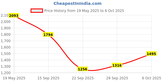 amazon.in mochi Women Shoulder Bag mochi Price History Graph from 19 May 2025 to 6 Oct 2025