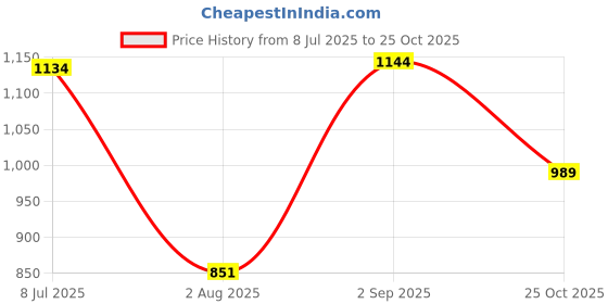 amazon.in mochi Women Shoulder Bag, (66-8189) mochi Price History Graph from 8 Jul 2025 to 25 Oct 2025