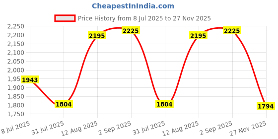 amazon.in mochi Women Shoulder Tote Bag mochi Price History Graph from 8 Jul 2025 to 27 Nov 2025