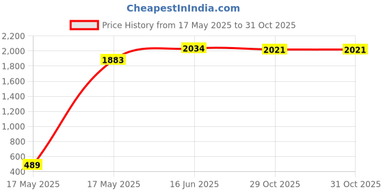amazon.in mochi Women Sling Bag mochi Price History Graph from 17 May 2025 to 29 Oct 2025