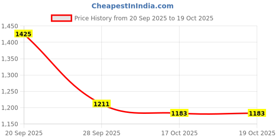 amazon.in mochi Women Sling Bag mochi Price History Graph from 20 Sep 2025 to 19 Oct 2025