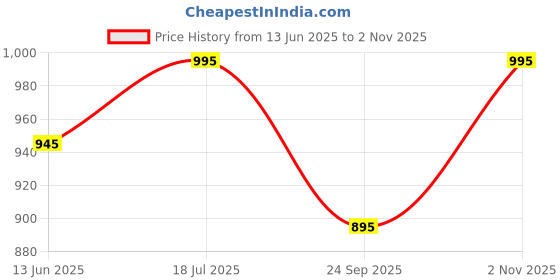 amazon.in mochi Women Slip On Sandal mochi Price History Graph from 13 Jun 2025 to 2 Nov 2025