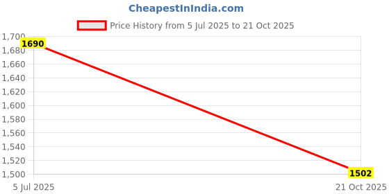 amazon.in mochi Women Slip Ons, (32-9487) mochi Price History Graph from 5 Jul 2025 to 21 Oct 2025