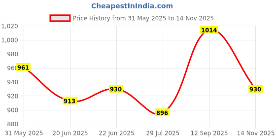 amazon.in mochi Women Slip Ons, (40-2476) mochi Price History Graph from 31 May 2025 to 14 Nov 2025
