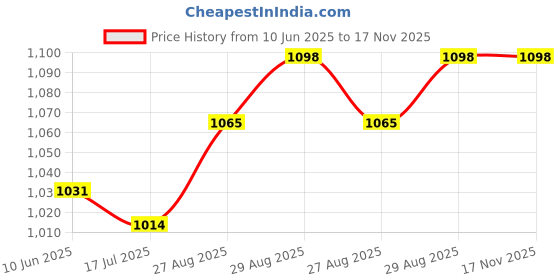 amazon.in mochi Women Slip Ons, (40-2476) mochi Price History Graph from 10 Jun 2025 to 17 Nov 2025