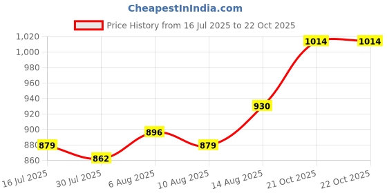 amazon.in mochi Women Slip Ons, (40-2476) mochi Price History Graph from 16 Jul 2025 to 22 Oct 2025