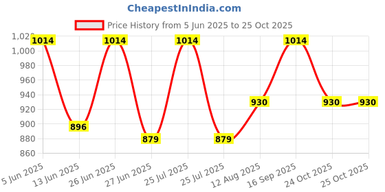 amazon.in mochi Women Slip Ons, (40-2476) mochi Price History Graph from 5 Jun 2025 to 24 Oct 2025