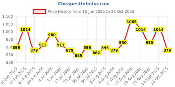amazon.in mochi Women Slip Ons, (40-2476) mochi Price History Graph from 15 Jun 2025 to 21 Oct 2025