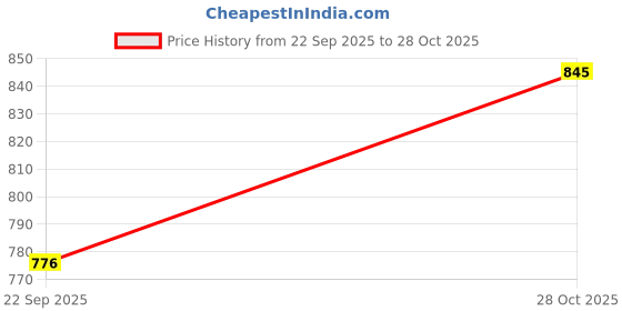 amazon.in mochi Women Slip Ons, (40-2476) mochi Price History Graph from 22 Sep 2025 to 28 Oct 2025