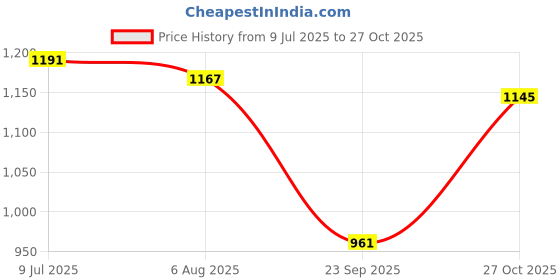 amazon.in mochi Women Slipper mochi Price History Graph from 9 Jul 2025 to 27 Oct 2025
