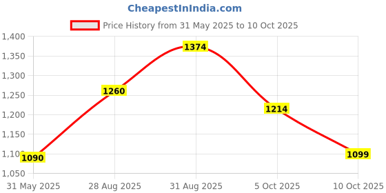 amazon.in mochi Women Slipper mochi Price History Graph from 31 May 2025 to 10 Oct 2025