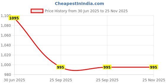 amazon.in mochi Women Slipper mochi Price History Graph from 30 Jun 2025 to 25 Nov 2025