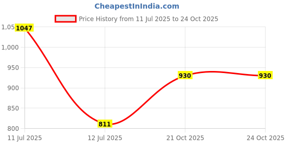 amazon.in mochi Women Slipper mochi Price History Graph from 11 Jul 2025 to 22 Oct 2025