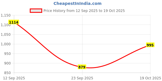 amazon.in mochi Women Slipper mochi Price History Graph from 12 Sep 2025 to 19 Oct 2025