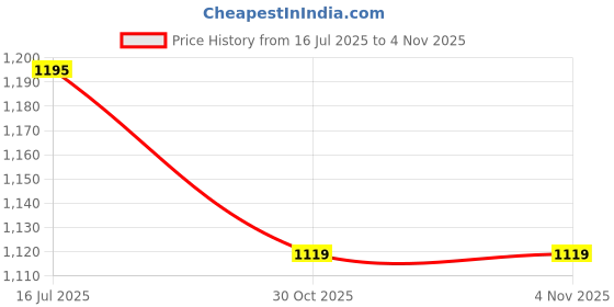 amazon.in mochi Women Suede Comfort Slip-on Sandal mochi Price History Graph from 16 Jul 2025 to 2 Nov 2025