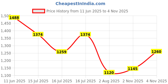 amazon.in mochi Women Suede Embroidered Ethnic Mule Shoes mochi Price History Graph from 11 Jun 2025 to 2 Nov 2025