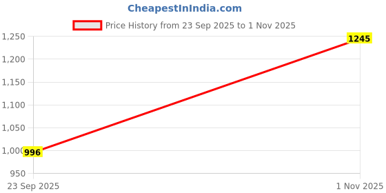 amazon.in mochi Women Suede Embroidered Ethnic Mule Shoes mochi Price History Graph from 23 Sep 2025 to 1 Nov 2025