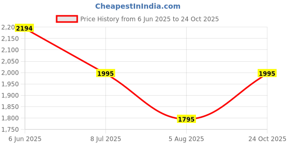 amazon.in mochi Women Suede Leather Boot mochi Price History Graph from 6 Jun 2025 to 24 Oct 2025