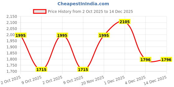 amazon.in mochi Women Suede Leather Boot mochi Price History Graph from 2 Oct 2025 to 14 Dec 2025