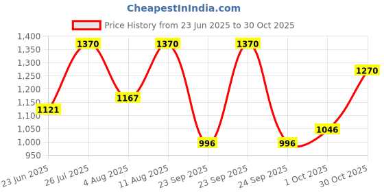 amazon.in mochi Women Suede Leather Comfort Slip-on Sandal mochi Price History Graph from 23 Jun 2025 to 30 Oct 2025