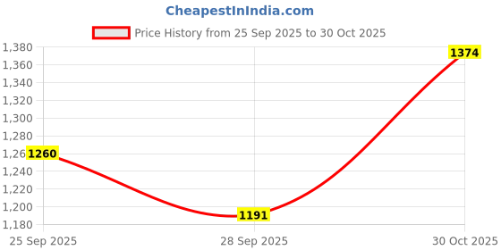 amazon.in mochi Women Synthetic Chain Embellished Casual Slippers (32-1062) mochi Price History Graph from 25 Sep 2025 to 30 Oct 2025