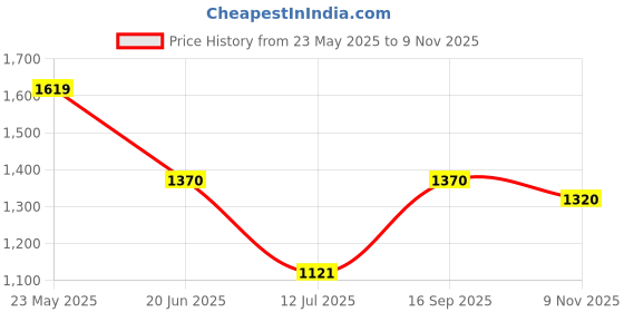 amazon.in mochi Women Synthetic Comfort Casual Slip-On Ballerinas mochi Price History Graph from 23 May 2025 to 9 Nov 2025