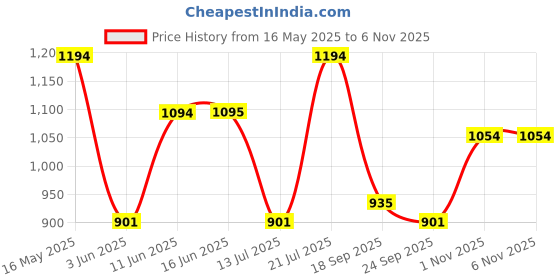 amazon.in mochi Women Synthetic Fashion Slipon Sandal (40-2519) mochi Price History Graph from 16 May 2025 to 4 Nov 2025