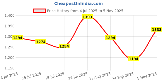 amazon.in mochi Women Synthetic Floral-Embellished Block Heel Sandal mochi Price History Graph from 4 Jul 2025 to 5 Nov 2025