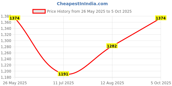 amazon.in mochi Women Synthetic Leather Block Heel Backstrap Sandal mochi Price History Graph from 26 May 2025 to 5 Oct 2025