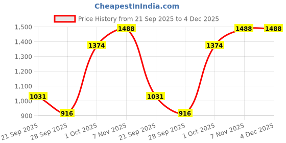 amazon.in mochi Women Synthetic Leather Block Heel Backstrap Sandal mochi Price History Graph from 21 Sep 2025 to 3 Dec 2025