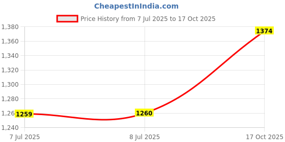 amazon.in mochi Women Synthetic Leather Block Heel Backstrap Sandal mochi Price History Graph from 7 Jul 2025 to 17 Oct 2025