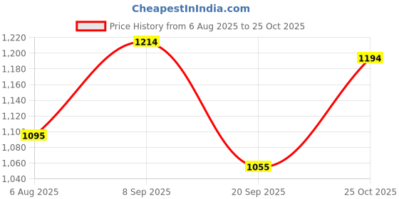 amazon.in mochi Women Synthetic Leather Block Heel Fashion Sandal mochi Price History Graph from 6 Aug 2025 to 25 Oct 2025