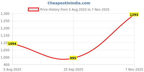 amazon.in mochi Women Synthetic Leather Block Heel Fashion Sandal mochi Price History Graph from 5 Aug 2025 to 7 Nov 2025