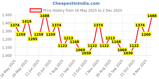 amazon.in mochi Women Synthetic Leather Block Heel Shoes mochi Price History Graph from 16 May 2025 to 2 Dec 2025