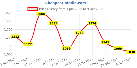 amazon.in mochi Women Synthetic Leather Block Heel Shoes mochi Price History Graph from 1 Jun 2025 to 9 Oct 2025