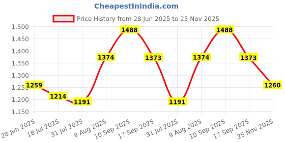 amazon.in mochi Women Synthetic Leather Block Heel Shoes mochi Price History Graph from 28 Jun 2025 to 25 Nov 2025