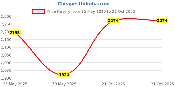 amazon.in mochi Women Synthetic Leather Chelsea Boot mochi Price History Graph from 25 May 2025 to 21 Oct 2025