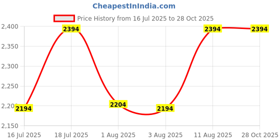 amazon.in mochi Women Synthetic Leather Chelsea Boot mochi Price History Graph from 16 Jul 2025 to 28 Oct 2025