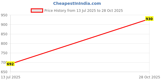 amazon.in mochi Women Synthetic Leather Comfort Slider mochi Price History Graph from 13 Jul 2025 to 28 Oct 2025