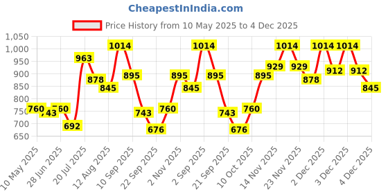 amazon.in mochi Women Synthetic Leather Comfort Slider mochi Price History Graph from 10 May 2025 to 3 Dec 2025