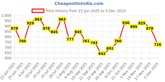 amazon.in mochi Women Synthetic Leather Comfort Slider mochi Price History Graph from 22 Jun 2025 to 5 Dec 2025