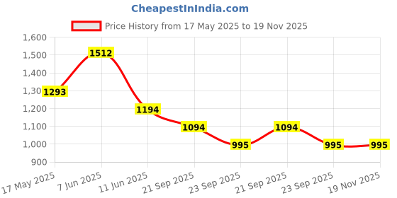 amazon.in mochi Women Synthetic Leather Cross Strap Flat Chapppal mochi Price History Graph from 17 May 2025 to 19 Nov 2025